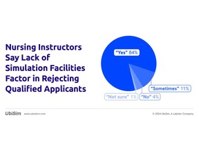 Recent UbiSim survey finds that 84% of nursing instructors say lack of simulation facilities factor in rejecting qualified applicants.
