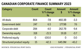 Dealmakers canadian corporate finance summary chart