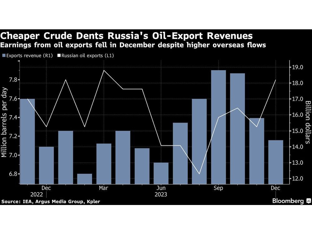 Russia's Oil-Export Revenue At Six-Month Low As Price Falls | Financial ...