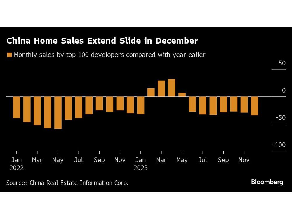 China's Deflation Shows Domestic Demand Is Big 2024 Challenge Financial Post