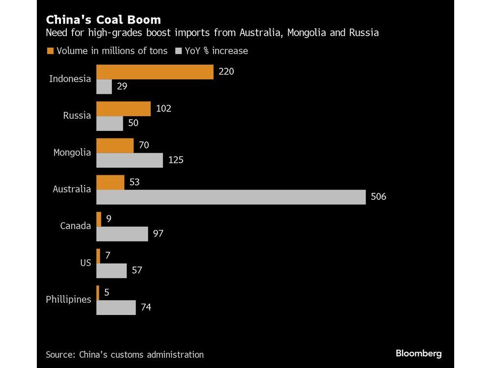 Winners Of China's 2023 Coal-Buying Bonanza Face A Tougher Year ...