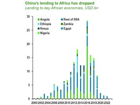 China's lending to Africa has fallen sharply since 2016