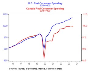 consumer spending