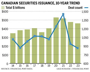 Dealmakers Canadian securities issuance chart