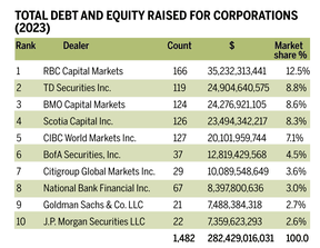 Dealmakers total debt and equity chart