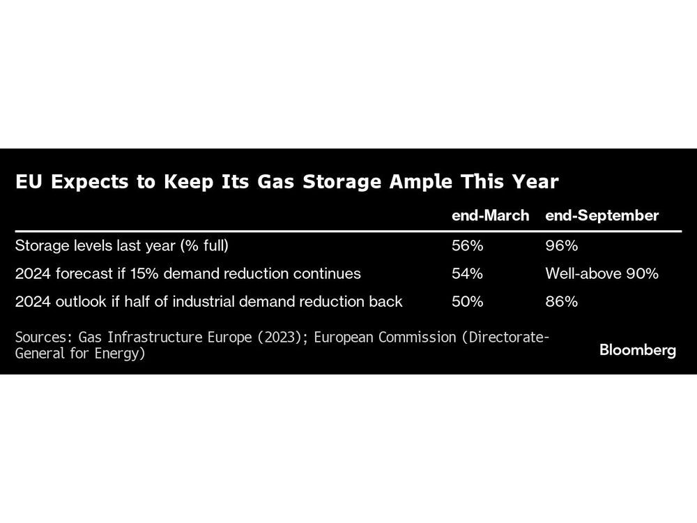 EU Sees Gas Storage Levels More Than Half Full by Winter's End