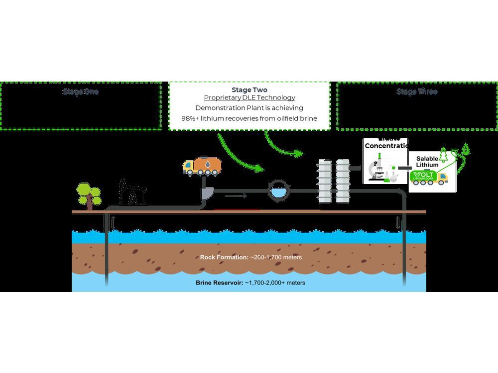 Volt Lithium Announces Successful Production of BatteryGrade Lithium