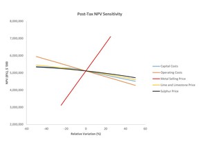 Post-Tax NPV Sensitivity