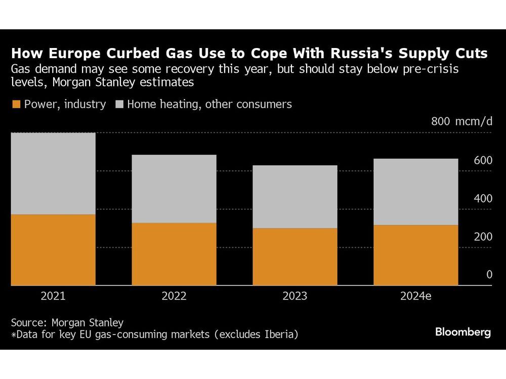 Europe Moves Into A New World After A Crippling Energy Crisis ...