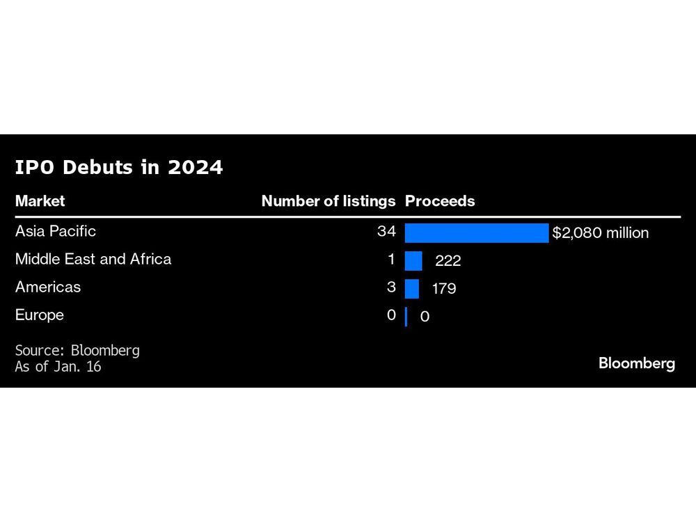 Asia is Home to Most 2024 IPO Debuts With India Taking the Lead