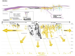 Longitudinal section looking north – O'Brien gold project – Radisson Mining Resources