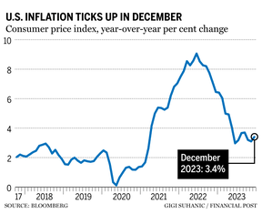 U.S. inflation december