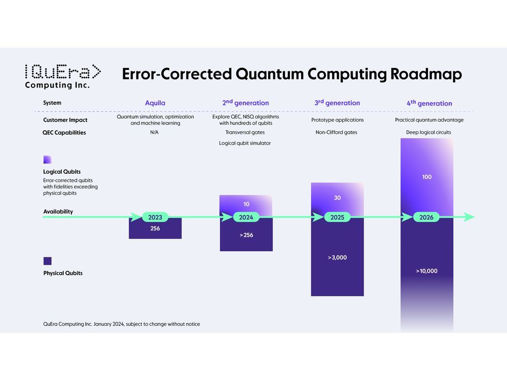 QuEra Computing Releases A Groundbreaking Roadmap For Advanced Error ...