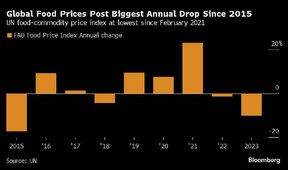 global food prices