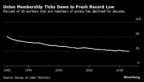 U.S. union membership