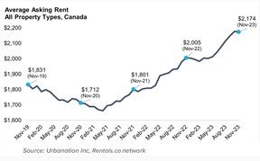 rents Canada