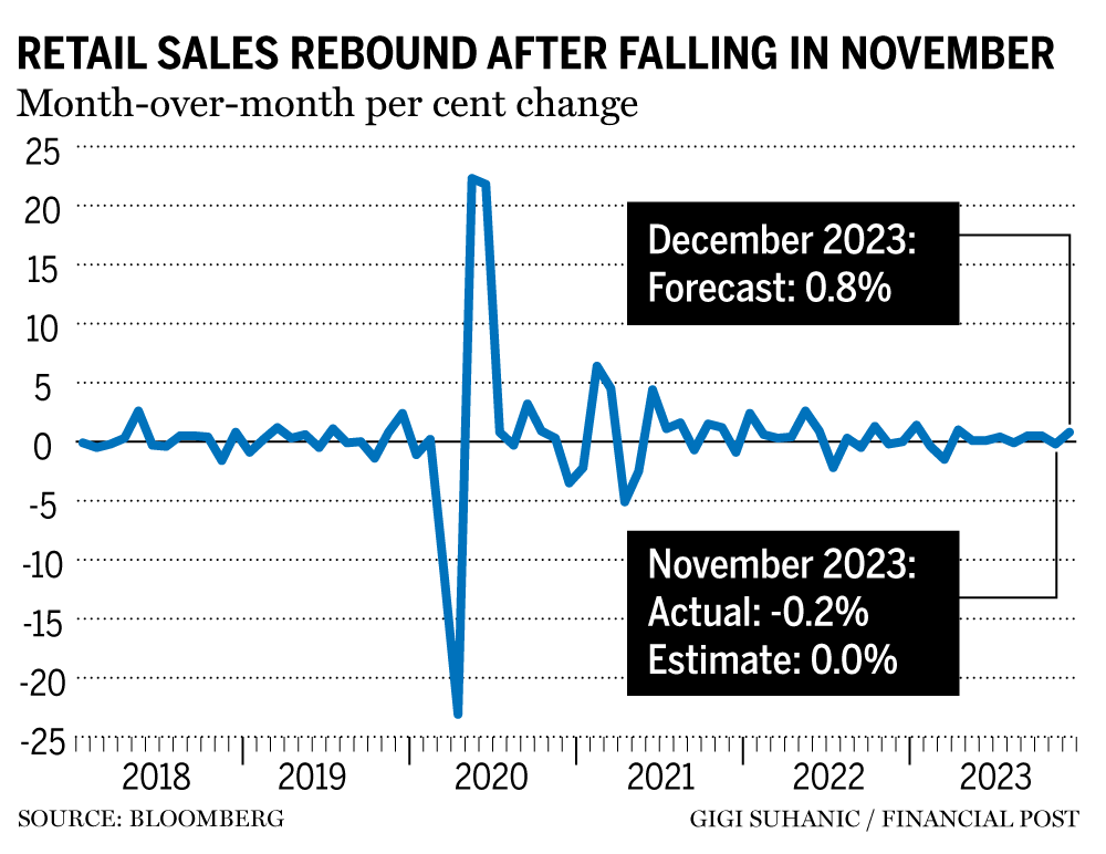 Canadian Retail Sales Rebound In December | Windsor Star