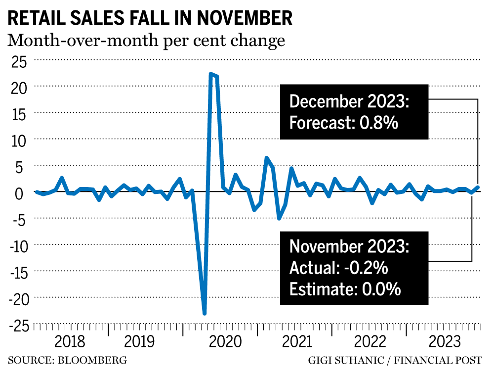 Retail sales chart