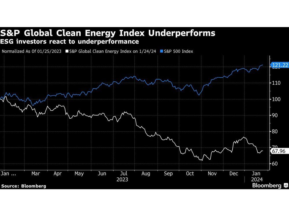 U.S. Investor Exodus Deals Historic Blow To Global ESG Fund Market ...