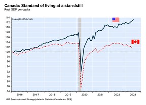 standard of living