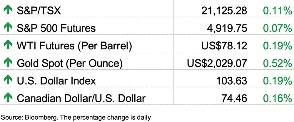 Stock markets, January 29, 2024