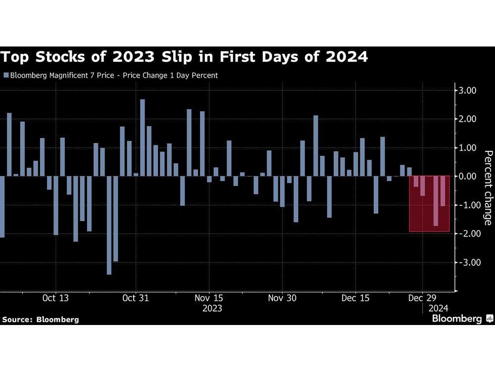 Gold advances over 1% as traders bet on Fed pause