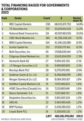 Dealmakers total debt and equity chart