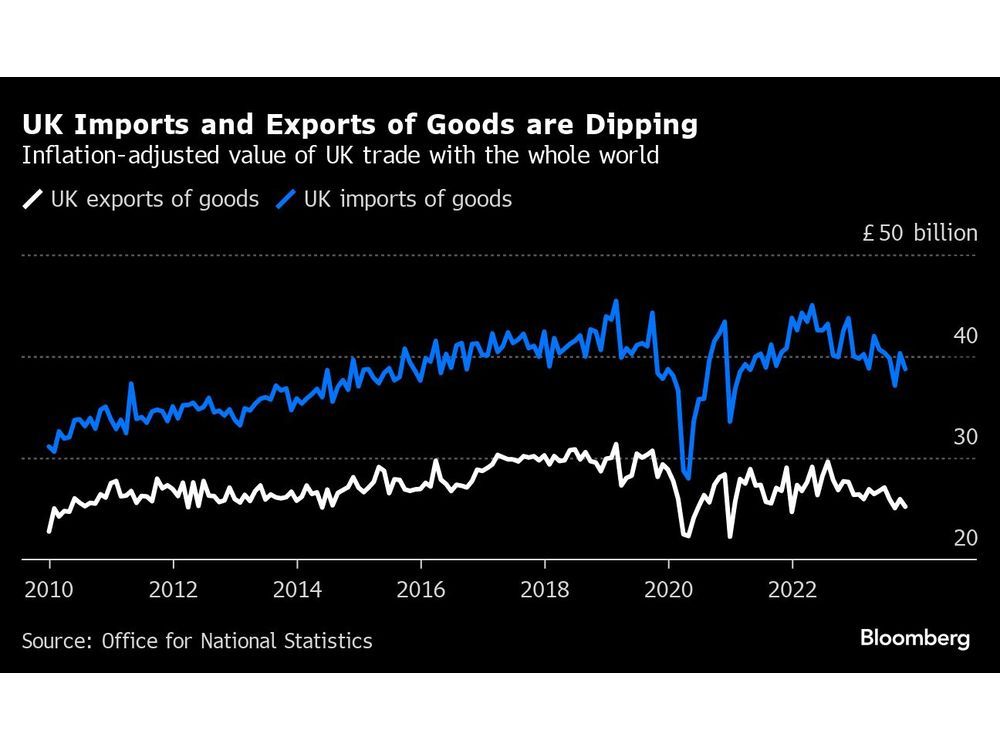 UK Trade With EU Reaches 14 Year High No Thanks To Brexit Financial Post   Uk Imports And Exports Of Goods Are Dipping Inflation Adjus 