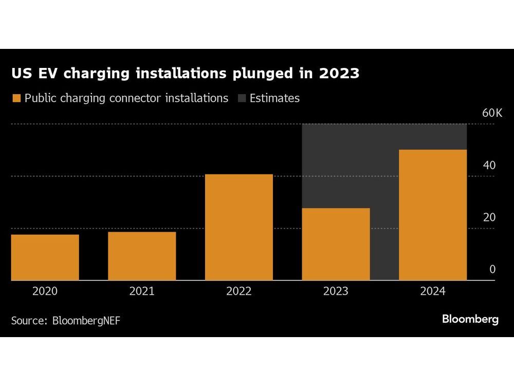 EV Charging Firms To Struggle With Finances Investment In 2024   Us Ev Charging Installations Plunged In 2023 