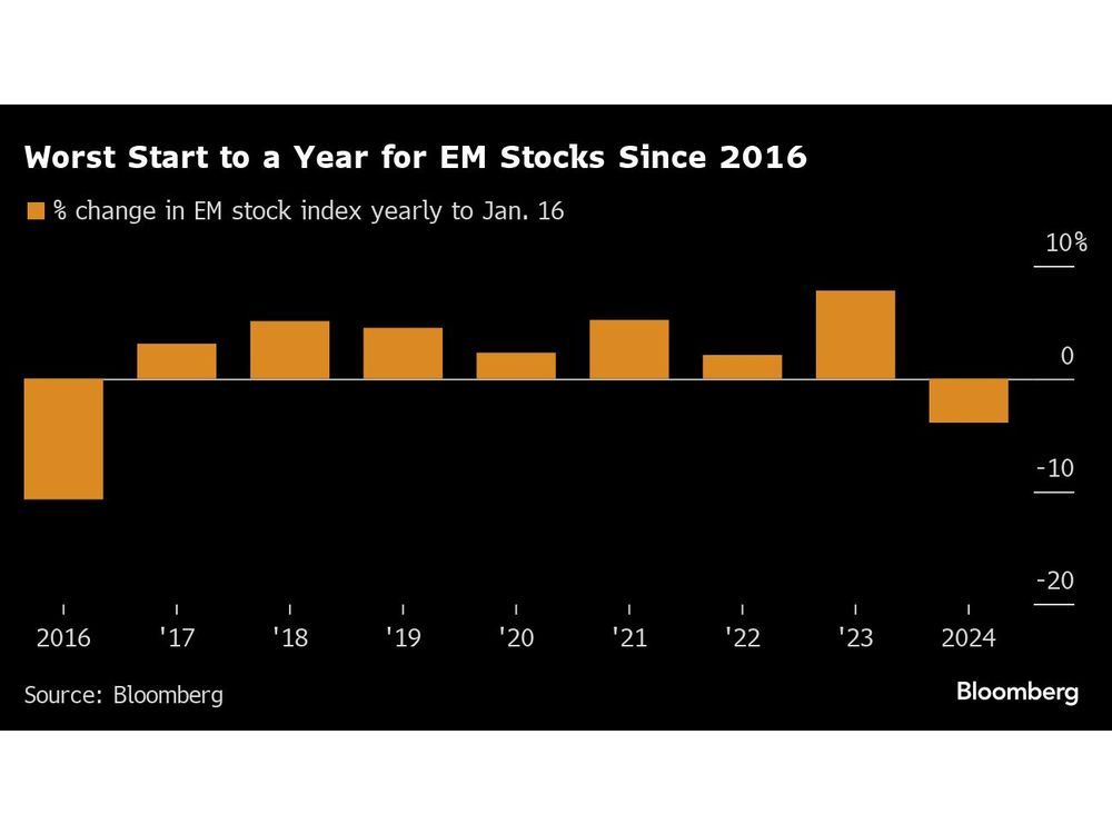 EmergingMarket Stocks Off to the Worst Start in Eight Years