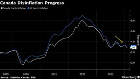 Canada Disinflation Progress