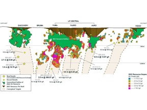 LP long section demonstrating potential for extension of a high-grade underground resource