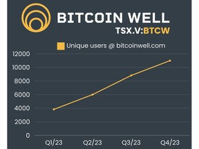 Unique users signed up to buy, sell and use bitcoin at bitcoinwell.com