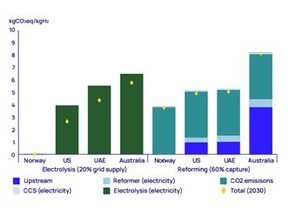 A breakdown of blue and green hydrogen emissions, 2023. Source: Wood Mackenzie Lens Hydrogen and Ammonia Service (please see assumptions in Notes to Editors)
