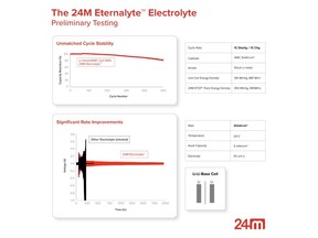 Early test results show that Eternalyte™ enables substantial improvements in cycle life and rate capability for lithium-metal batteries.