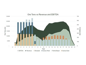 FIGURE 1: Annual Revenues and EBITDA Over Annual Production