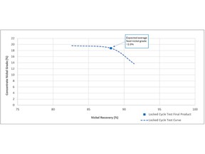 Source: Bureau Veritas Minerals Pty Ltd, Project No. 4668, Locked Cycle Test 2 (LCT2 EYBC). The Locked Cycle Test final product result is based on the average performance of cycles 4 to 6 of the test, at steady state. The Locked Cycle Test curve is derived from the rougher concentrate only and the high-grade concentrate streams of the same test for the same cycles 4 to 6. The curve also reflects and is validated by the open-cycle testing results on the same Early Years Blend Composite sample.