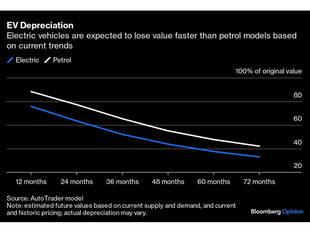 Tesla's Transparent Price-Cutting Is 'Poison' for Used EV Values