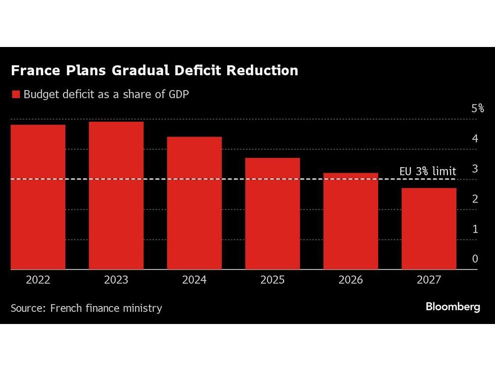 Macron's Bid to Revamp French Economy Falters as Growth Slows | Regina  Leader Post