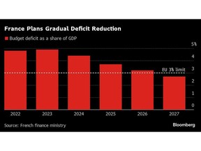 Macron's Bid to Revamp French Economy Falters as Growth Slows | Regina Leader Post