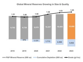 Global Mineral Reserves Growing in Size & Quality
