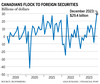 Foreign securities investments chart