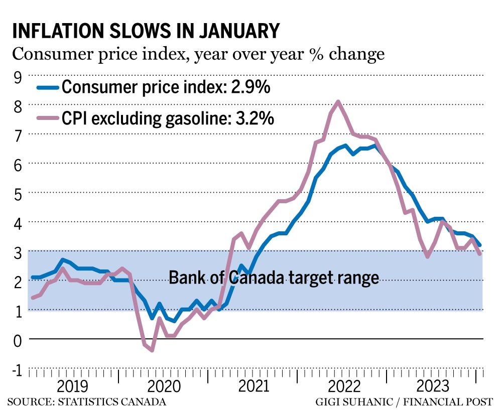 Canada S Inflation Rate Slows More Than Expected Financial Post   January 2024 Inflation 1 