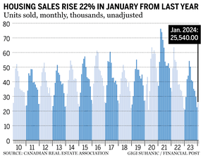 January Home Sales Chart