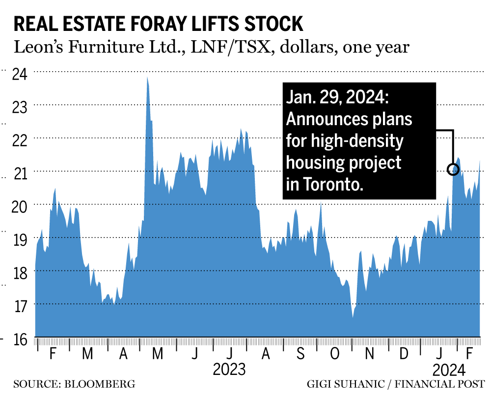 Leon's Furniture stock chart
