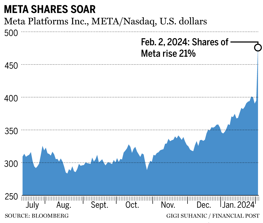 Today S News Trending Business Stories For February 2 2024   Meta Shares 2024 