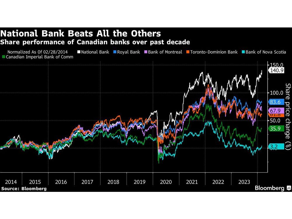 National Bank Hits Record, Extends Lead Over Canadian Rivals ...