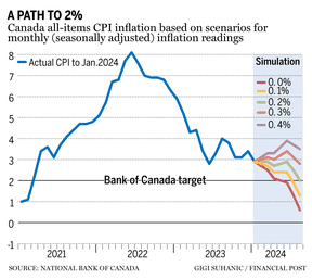 Breaking News: Bank of Canada closer to inflation target, rate cuts than it thinks 4 Posthaste chart 1