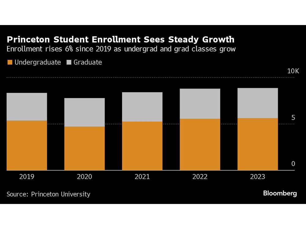 Princeton Asks Investors for $660 Million for Campus Upgrades