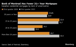 Breaking News: Consumer debt balloons to $2.4 trillion as newcomers borrow money 5 Bank of Montreal mortgages